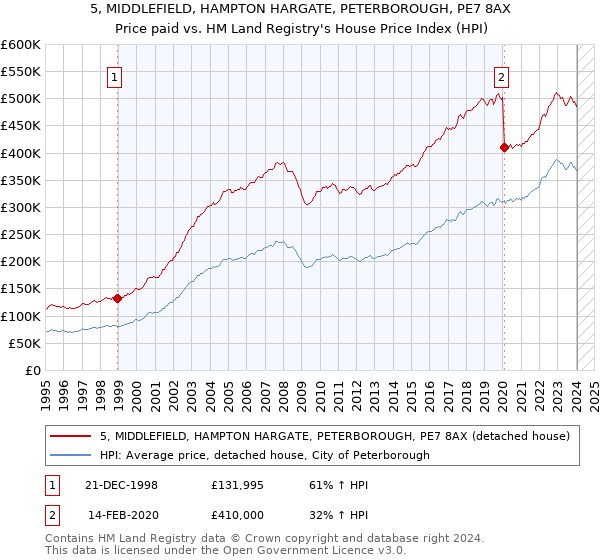 5, MIDDLEFIELD, HAMPTON HARGATE, PETERBOROUGH, PE7 8AX: Price paid vs HM Land Registry's House Price Index