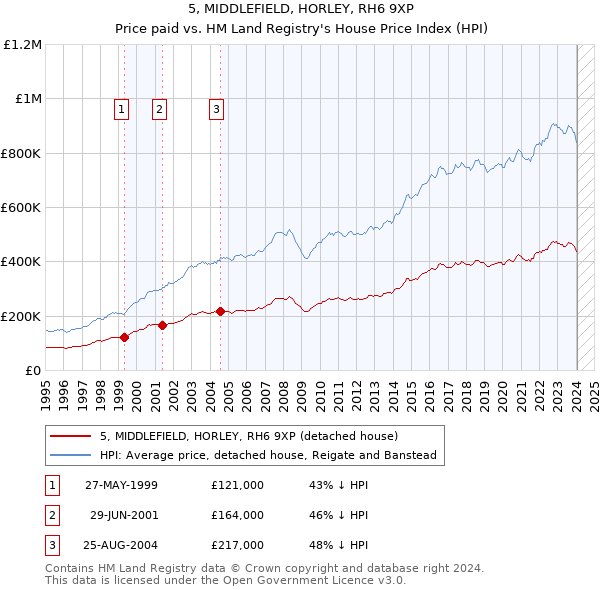5, MIDDLEFIELD, HORLEY, RH6 9XP: Price paid vs HM Land Registry's House Price Index