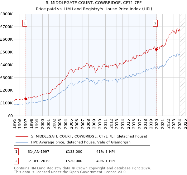 5, MIDDLEGATE COURT, COWBRIDGE, CF71 7EF: Price paid vs HM Land Registry's House Price Index