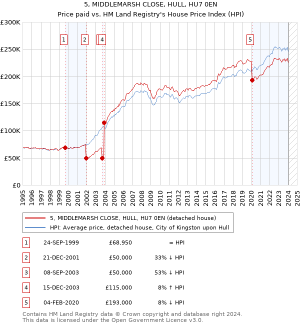 5, MIDDLEMARSH CLOSE, HULL, HU7 0EN: Price paid vs HM Land Registry's House Price Index