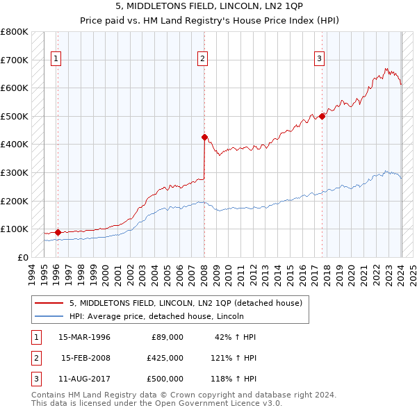 5, MIDDLETONS FIELD, LINCOLN, LN2 1QP: Price paid vs HM Land Registry's House Price Index