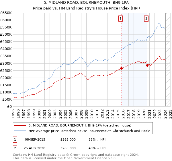 5, MIDLAND ROAD, BOURNEMOUTH, BH9 1PA: Price paid vs HM Land Registry's House Price Index