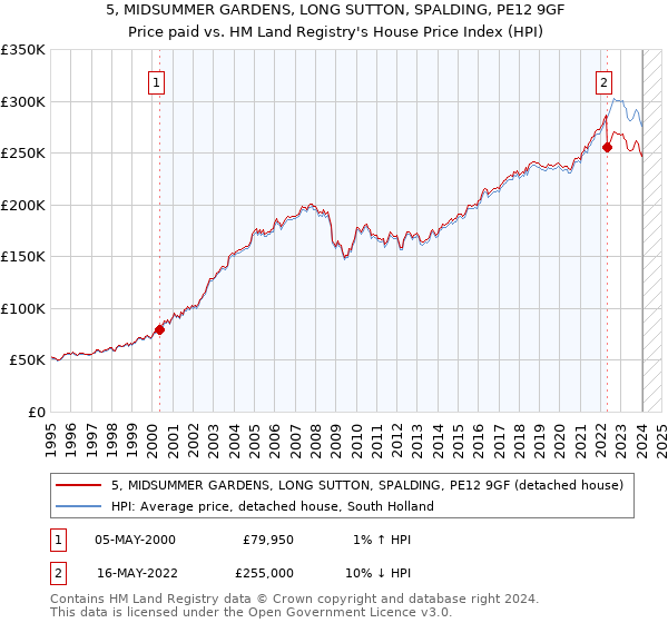 5, MIDSUMMER GARDENS, LONG SUTTON, SPALDING, PE12 9GF: Price paid vs HM Land Registry's House Price Index