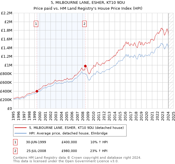 5, MILBOURNE LANE, ESHER, KT10 9DU: Price paid vs HM Land Registry's House Price Index