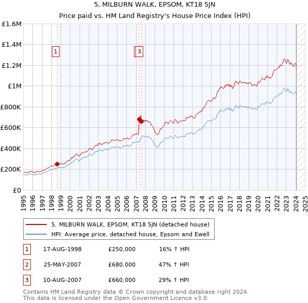 5, MILBURN WALK, EPSOM, KT18 5JN: Price paid vs HM Land Registry's House Price Index