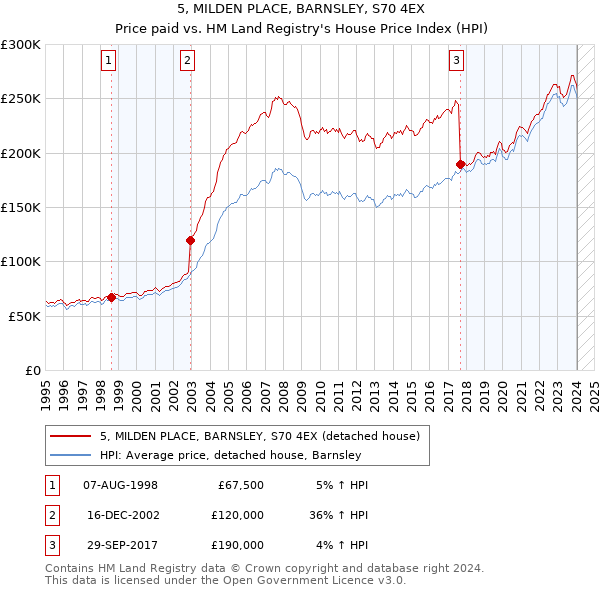5, MILDEN PLACE, BARNSLEY, S70 4EX: Price paid vs HM Land Registry's House Price Index