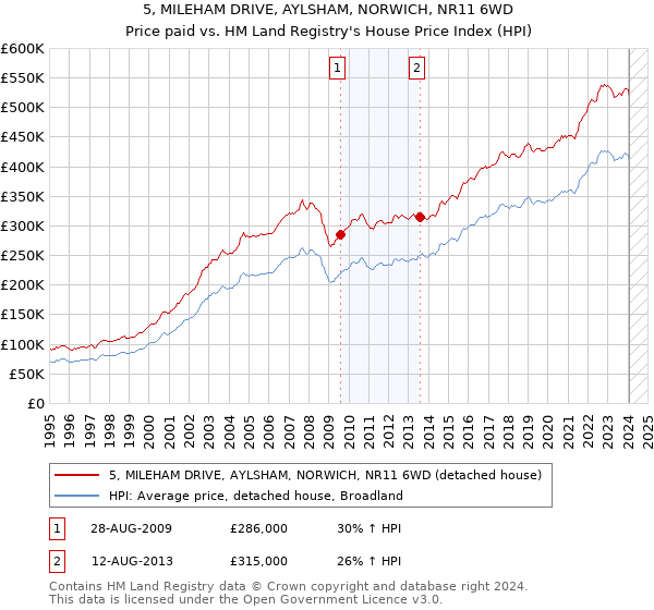 5, MILEHAM DRIVE, AYLSHAM, NORWICH, NR11 6WD: Price paid vs HM Land Registry's House Price Index