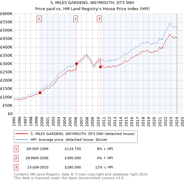 5, MILES GARDENS, WEYMOUTH, DT3 5NH: Price paid vs HM Land Registry's House Price Index