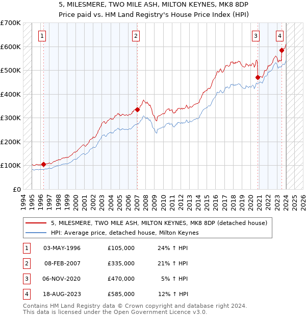 5, MILESMERE, TWO MILE ASH, MILTON KEYNES, MK8 8DP: Price paid vs HM Land Registry's House Price Index