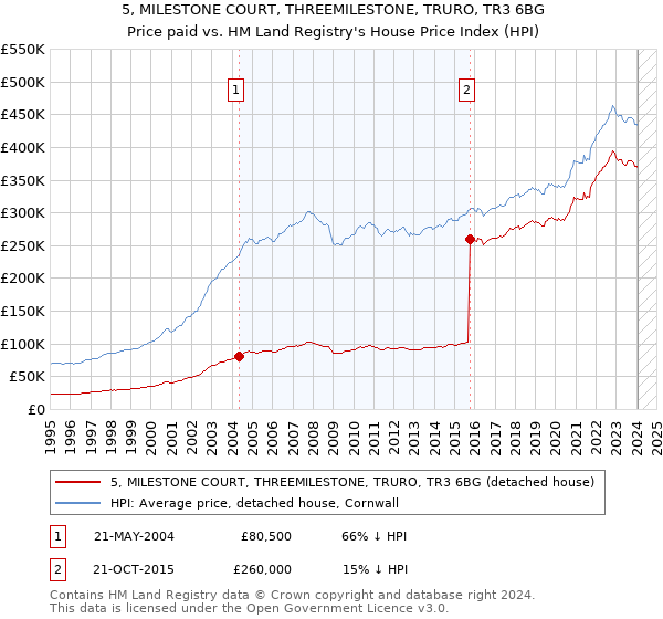 5, MILESTONE COURT, THREEMILESTONE, TRURO, TR3 6BG: Price paid vs HM Land Registry's House Price Index