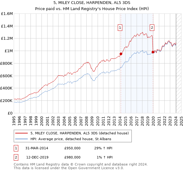 5, MILEY CLOSE, HARPENDEN, AL5 3DS: Price paid vs HM Land Registry's House Price Index