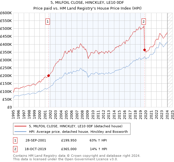 5, MILFOIL CLOSE, HINCKLEY, LE10 0DF: Price paid vs HM Land Registry's House Price Index