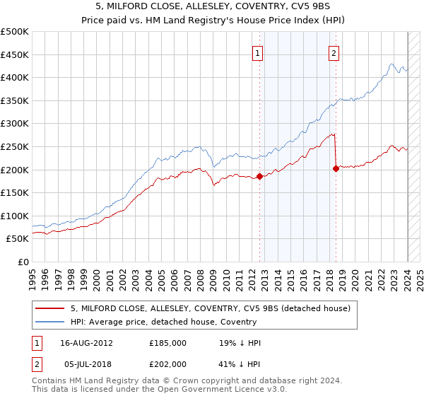 5, MILFORD CLOSE, ALLESLEY, COVENTRY, CV5 9BS: Price paid vs HM Land Registry's House Price Index