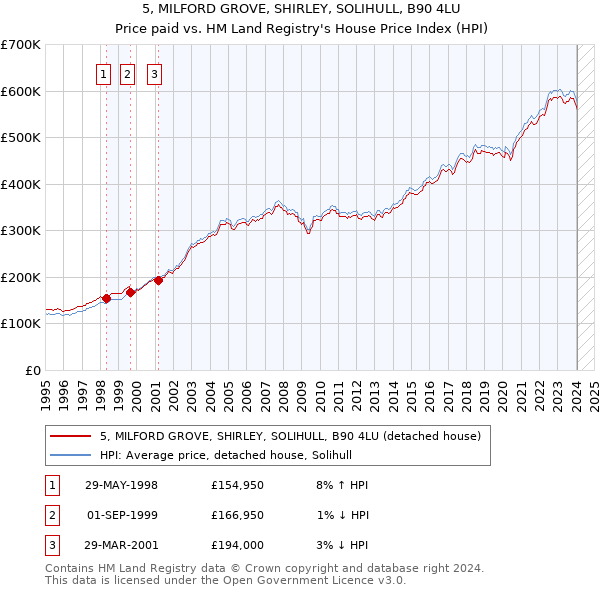 5, MILFORD GROVE, SHIRLEY, SOLIHULL, B90 4LU: Price paid vs HM Land Registry's House Price Index