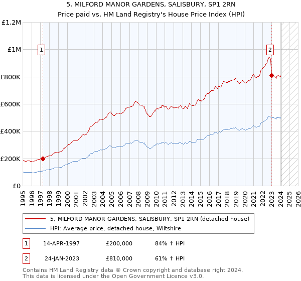 5, MILFORD MANOR GARDENS, SALISBURY, SP1 2RN: Price paid vs HM Land Registry's House Price Index
