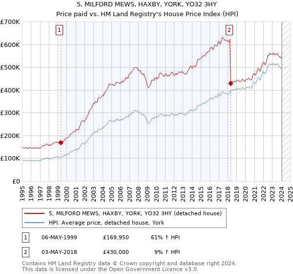 5, MILFORD MEWS, HAXBY, YORK, YO32 3HY: Price paid vs HM Land Registry's House Price Index