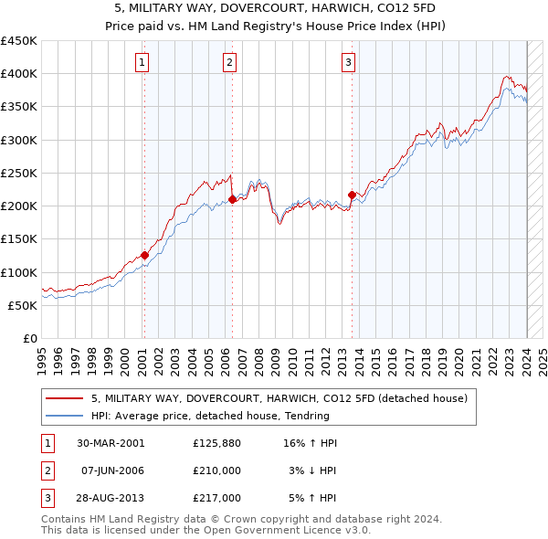 5, MILITARY WAY, DOVERCOURT, HARWICH, CO12 5FD: Price paid vs HM Land Registry's House Price Index