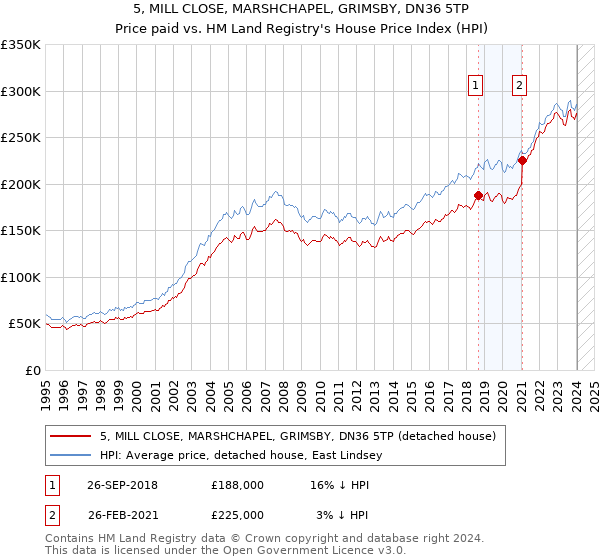 5, MILL CLOSE, MARSHCHAPEL, GRIMSBY, DN36 5TP: Price paid vs HM Land Registry's House Price Index