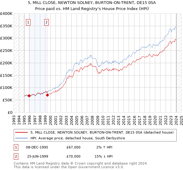 5, MILL CLOSE, NEWTON SOLNEY, BURTON-ON-TRENT, DE15 0SA: Price paid vs HM Land Registry's House Price Index