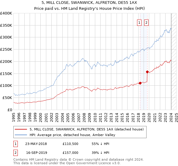 5, MILL CLOSE, SWANWICK, ALFRETON, DE55 1AX: Price paid vs HM Land Registry's House Price Index