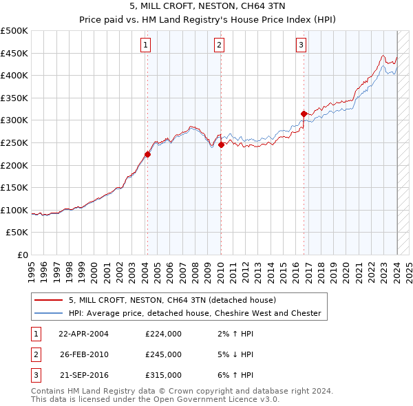 5, MILL CROFT, NESTON, CH64 3TN: Price paid vs HM Land Registry's House Price Index