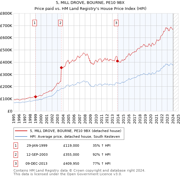 5, MILL DROVE, BOURNE, PE10 9BX: Price paid vs HM Land Registry's House Price Index
