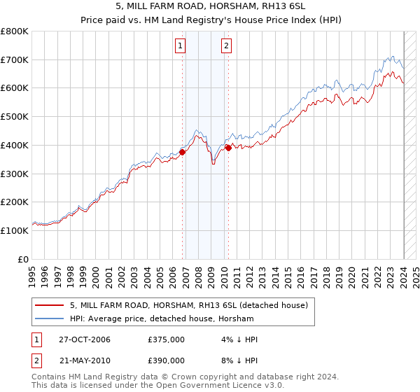5, MILL FARM ROAD, HORSHAM, RH13 6SL: Price paid vs HM Land Registry's House Price Index