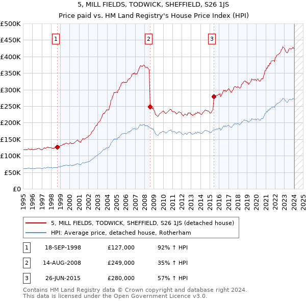 5, MILL FIELDS, TODWICK, SHEFFIELD, S26 1JS: Price paid vs HM Land Registry's House Price Index