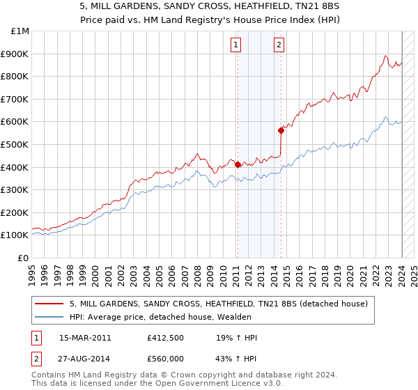 5, MILL GARDENS, SANDY CROSS, HEATHFIELD, TN21 8BS: Price paid vs HM Land Registry's House Price Index