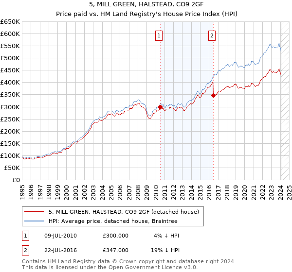 5, MILL GREEN, HALSTEAD, CO9 2GF: Price paid vs HM Land Registry's House Price Index