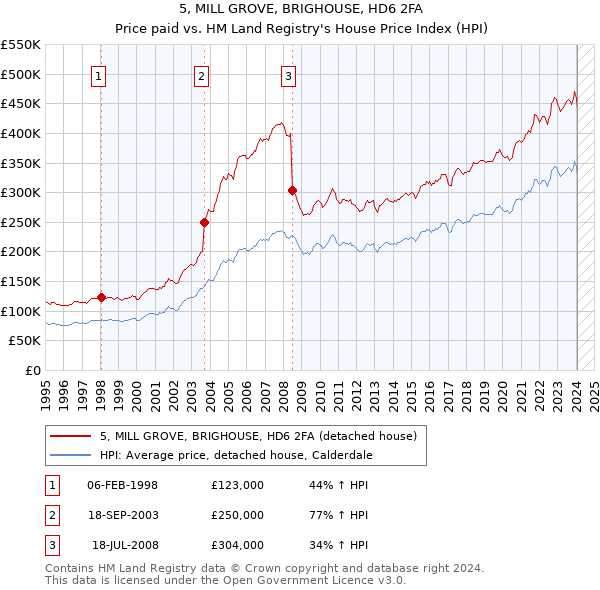 5, MILL GROVE, BRIGHOUSE, HD6 2FA: Price paid vs HM Land Registry's House Price Index