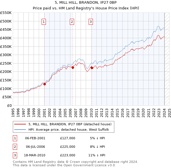 5, MILL HILL, BRANDON, IP27 0BP: Price paid vs HM Land Registry's House Price Index