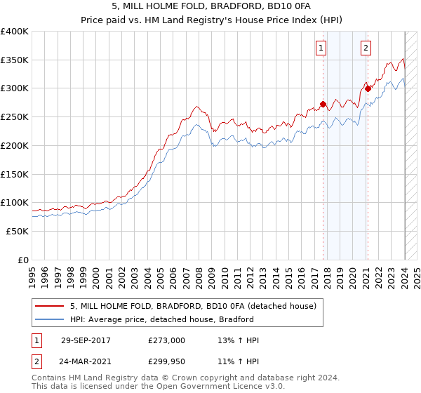 5, MILL HOLME FOLD, BRADFORD, BD10 0FA: Price paid vs HM Land Registry's House Price Index