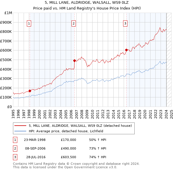 5, MILL LANE, ALDRIDGE, WALSALL, WS9 0LZ: Price paid vs HM Land Registry's House Price Index