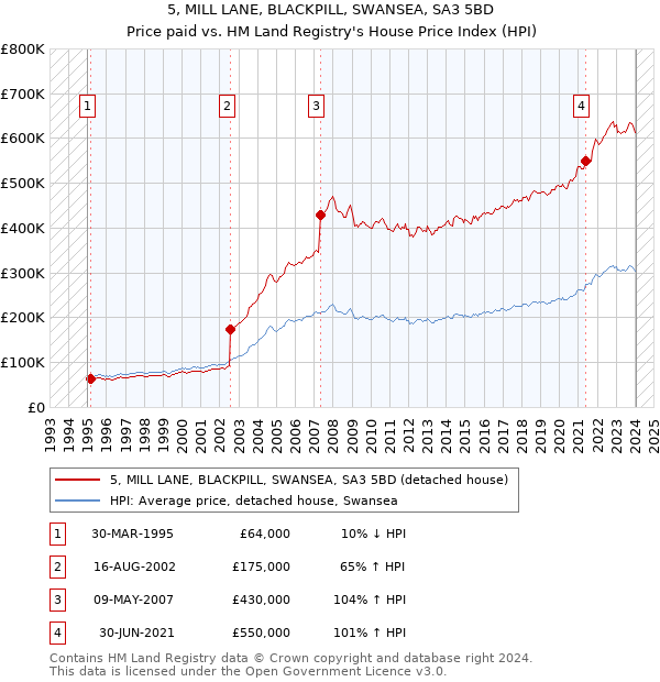 5, MILL LANE, BLACKPILL, SWANSEA, SA3 5BD: Price paid vs HM Land Registry's House Price Index