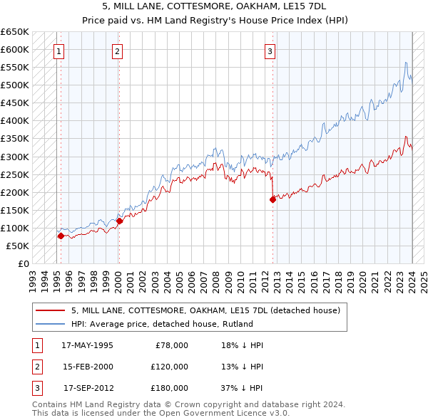 5, MILL LANE, COTTESMORE, OAKHAM, LE15 7DL: Price paid vs HM Land Registry's House Price Index
