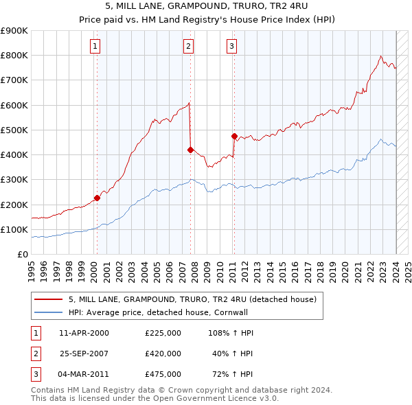 5, MILL LANE, GRAMPOUND, TRURO, TR2 4RU: Price paid vs HM Land Registry's House Price Index