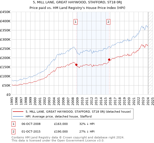 5, MILL LANE, GREAT HAYWOOD, STAFFORD, ST18 0RJ: Price paid vs HM Land Registry's House Price Index