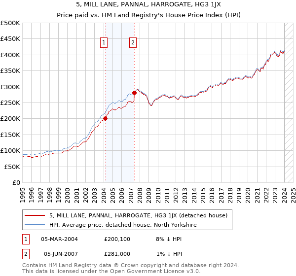 5, MILL LANE, PANNAL, HARROGATE, HG3 1JX: Price paid vs HM Land Registry's House Price Index