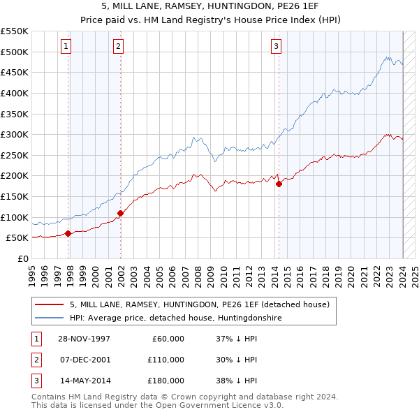 5, MILL LANE, RAMSEY, HUNTINGDON, PE26 1EF: Price paid vs HM Land Registry's House Price Index