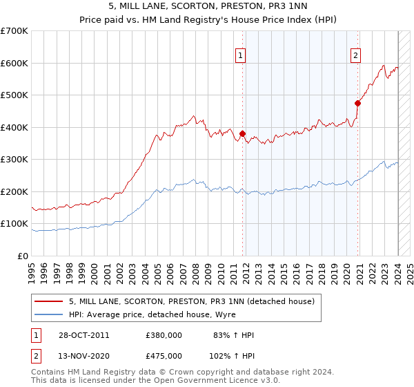 5, MILL LANE, SCORTON, PRESTON, PR3 1NN: Price paid vs HM Land Registry's House Price Index