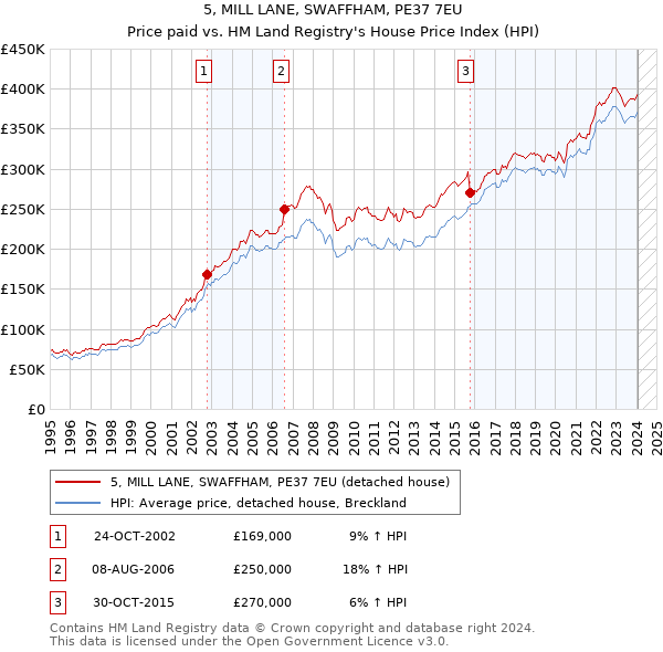 5, MILL LANE, SWAFFHAM, PE37 7EU: Price paid vs HM Land Registry's House Price Index