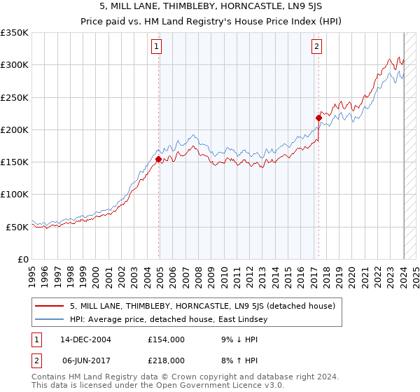 5, MILL LANE, THIMBLEBY, HORNCASTLE, LN9 5JS: Price paid vs HM Land Registry's House Price Index