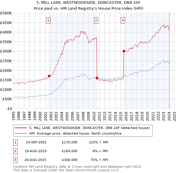 5, MILL LANE, WESTWOODSIDE, DONCASTER, DN9 2AF: Price paid vs HM Land Registry's House Price Index
