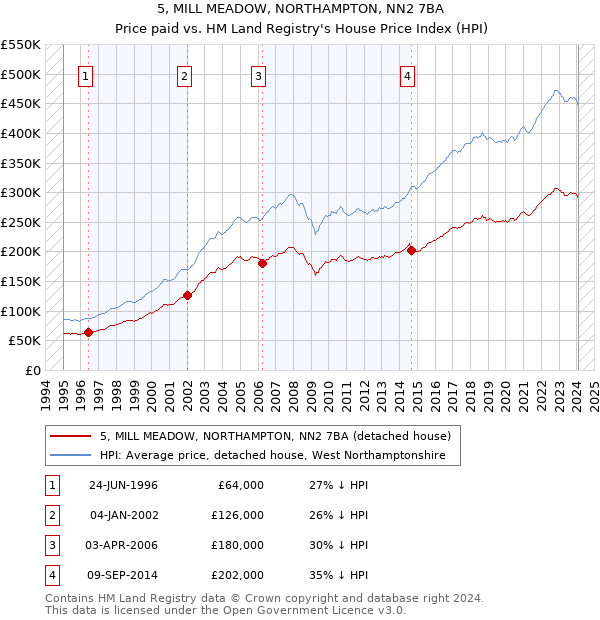 5, MILL MEADOW, NORTHAMPTON, NN2 7BA: Price paid vs HM Land Registry's House Price Index
