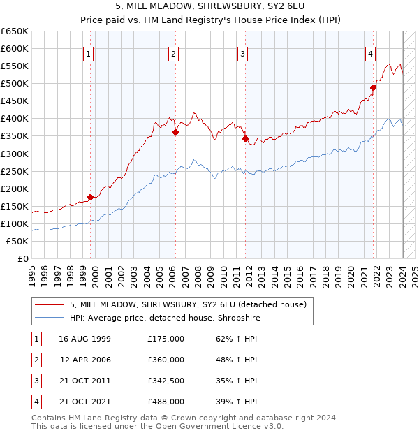 5, MILL MEADOW, SHREWSBURY, SY2 6EU: Price paid vs HM Land Registry's House Price Index