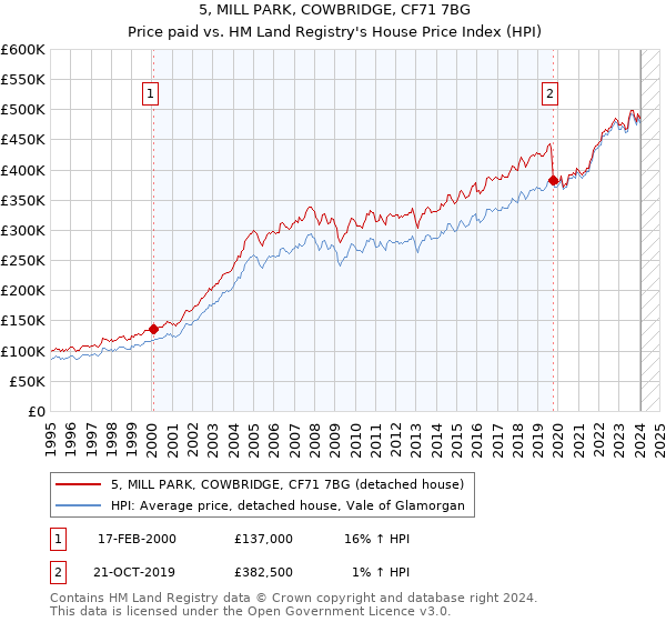5, MILL PARK, COWBRIDGE, CF71 7BG: Price paid vs HM Land Registry's House Price Index