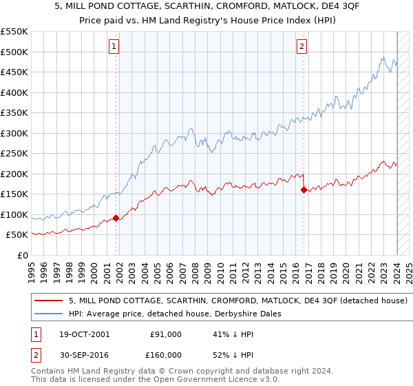 5, MILL POND COTTAGE, SCARTHIN, CROMFORD, MATLOCK, DE4 3QF: Price paid vs HM Land Registry's House Price Index
