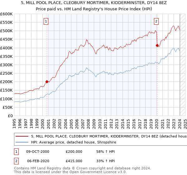 5, MILL POOL PLACE, CLEOBURY MORTIMER, KIDDERMINSTER, DY14 8EZ: Price paid vs HM Land Registry's House Price Index