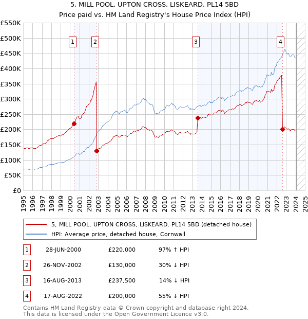 5, MILL POOL, UPTON CROSS, LISKEARD, PL14 5BD: Price paid vs HM Land Registry's House Price Index